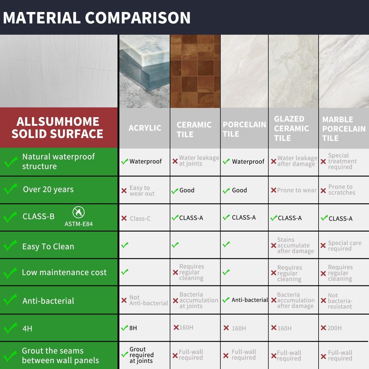 Huck - V Solid Surface 60" W x 76" H Tile Tub and Shower Wall Panel Surround, Quick Install,Cuttable,Big Tile Pattern,32in