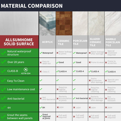Huck - V Solid Surface 60" W x 76" H Tile Tub and Shower Wall Panel Surround, Quick Install,Cuttable,Big Tile Pattern,32in